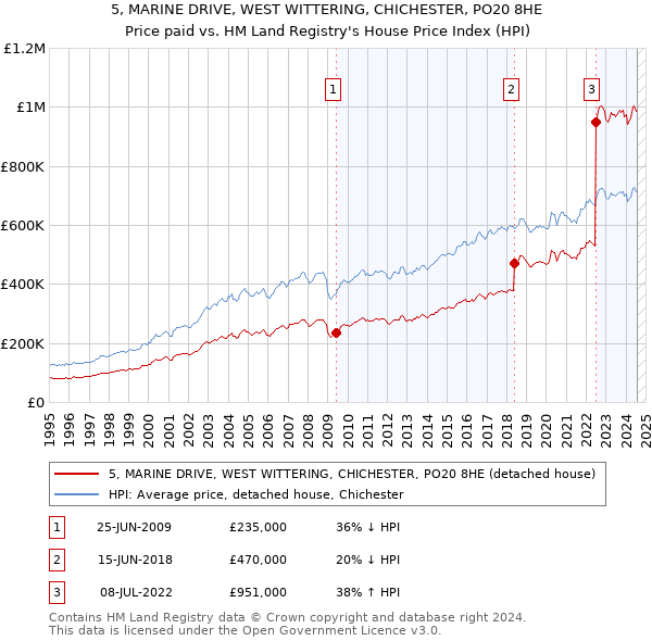 5, MARINE DRIVE, WEST WITTERING, CHICHESTER, PO20 8HE: Price paid vs HM Land Registry's House Price Index