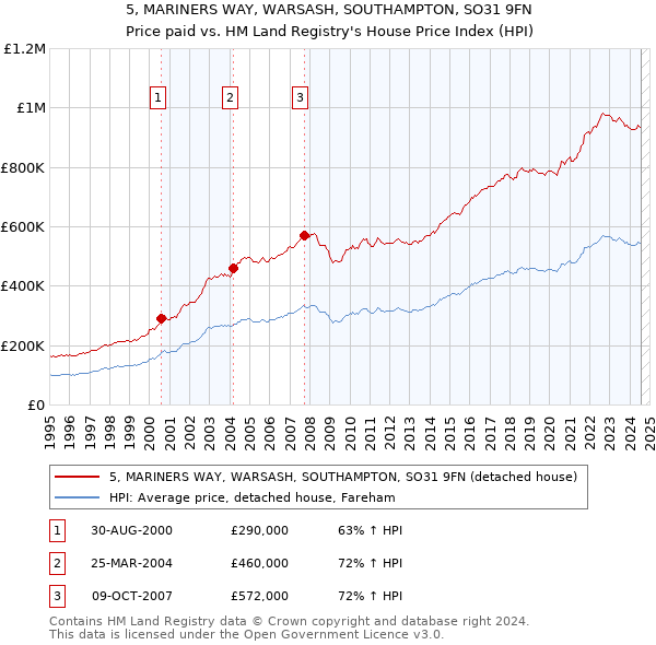 5, MARINERS WAY, WARSASH, SOUTHAMPTON, SO31 9FN: Price paid vs HM Land Registry's House Price Index