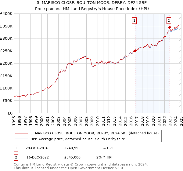 5, MARISCO CLOSE, BOULTON MOOR, DERBY, DE24 5BE: Price paid vs HM Land Registry's House Price Index