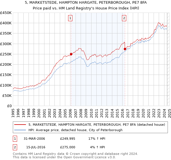 5, MARKETSTEDE, HAMPTON HARGATE, PETERBOROUGH, PE7 8FA: Price paid vs HM Land Registry's House Price Index