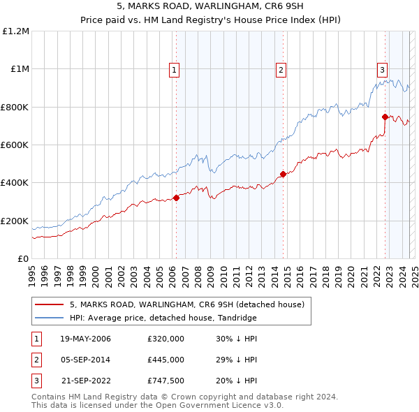 5, MARKS ROAD, WARLINGHAM, CR6 9SH: Price paid vs HM Land Registry's House Price Index