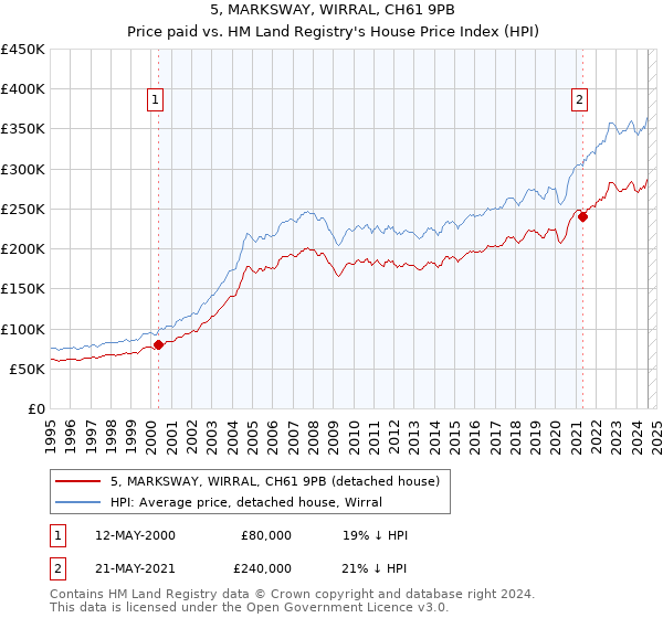 5, MARKSWAY, WIRRAL, CH61 9PB: Price paid vs HM Land Registry's House Price Index