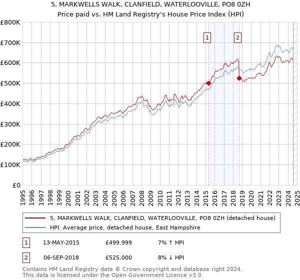 5, MARKWELLS WALK, CLANFIELD, WATERLOOVILLE, PO8 0ZH: Price paid vs HM Land Registry's House Price Index