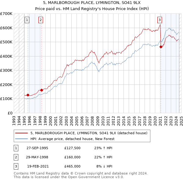 5, MARLBOROUGH PLACE, LYMINGTON, SO41 9LX: Price paid vs HM Land Registry's House Price Index