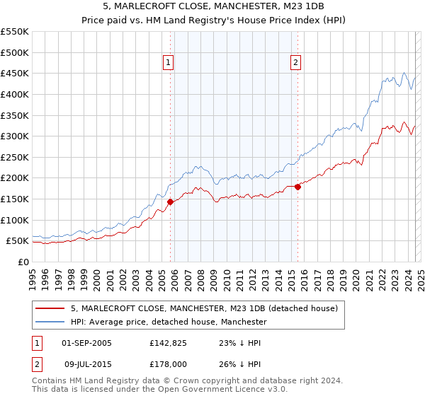 5, MARLECROFT CLOSE, MANCHESTER, M23 1DB: Price paid vs HM Land Registry's House Price Index