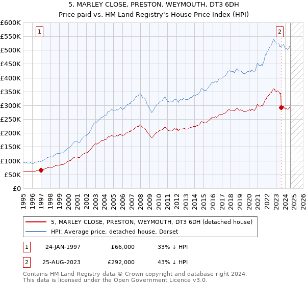 5, MARLEY CLOSE, PRESTON, WEYMOUTH, DT3 6DH: Price paid vs HM Land Registry's House Price Index