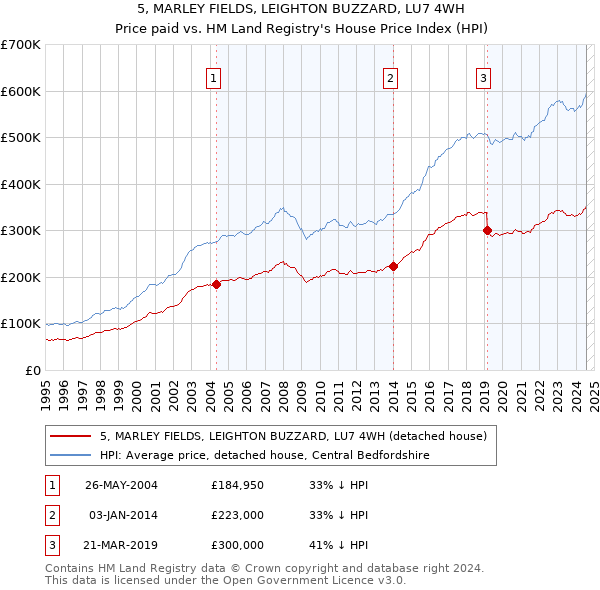 5, MARLEY FIELDS, LEIGHTON BUZZARD, LU7 4WH: Price paid vs HM Land Registry's House Price Index