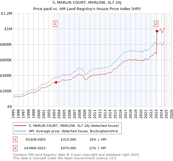 5, MARLIN COURT, MARLOW, SL7 2AJ: Price paid vs HM Land Registry's House Price Index