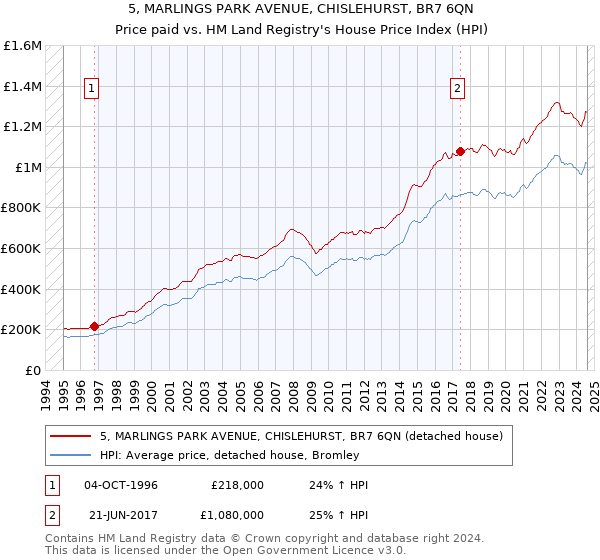 5, MARLINGS PARK AVENUE, CHISLEHURST, BR7 6QN: Price paid vs HM Land Registry's House Price Index