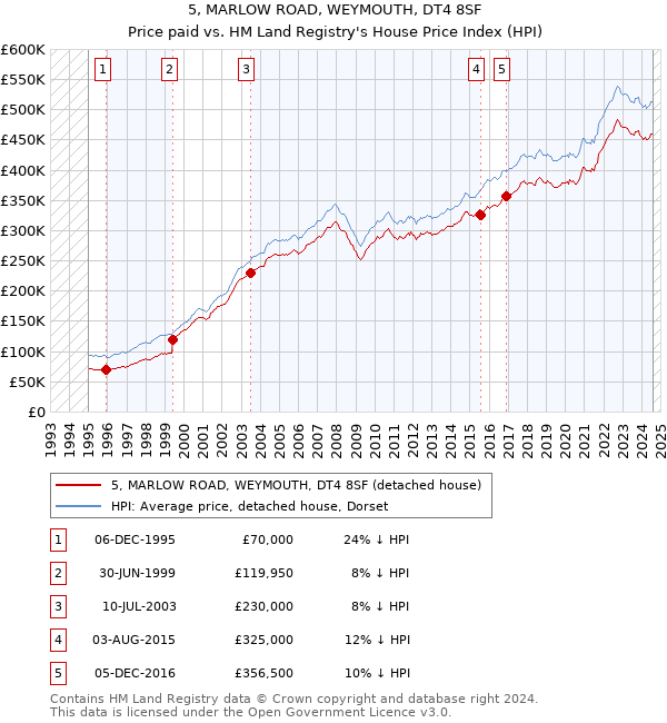 5, MARLOW ROAD, WEYMOUTH, DT4 8SF: Price paid vs HM Land Registry's House Price Index