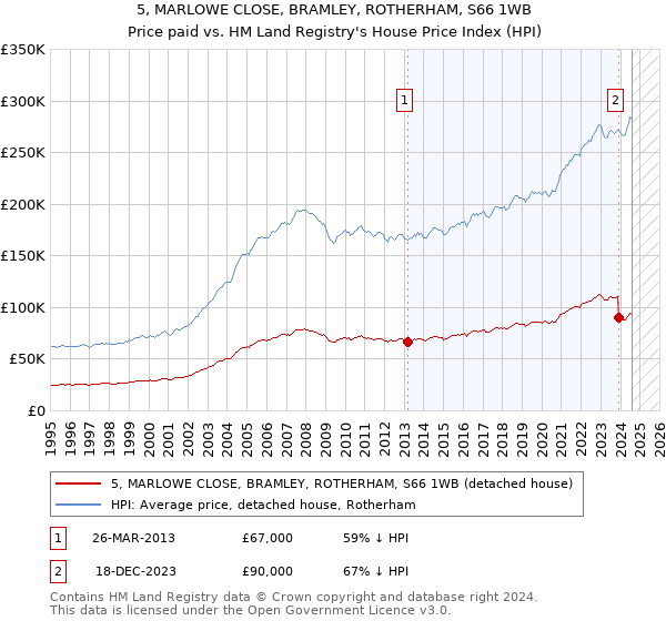 5, MARLOWE CLOSE, BRAMLEY, ROTHERHAM, S66 1WB: Price paid vs HM Land Registry's House Price Index