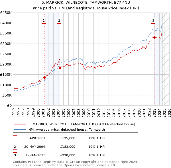 5, MARRICK, WILNECOTE, TAMWORTH, B77 4NU: Price paid vs HM Land Registry's House Price Index