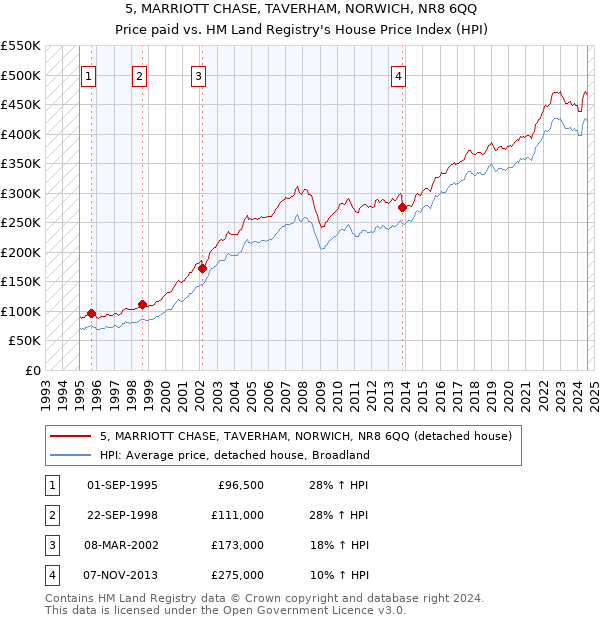 5, MARRIOTT CHASE, TAVERHAM, NORWICH, NR8 6QQ: Price paid vs HM Land Registry's House Price Index