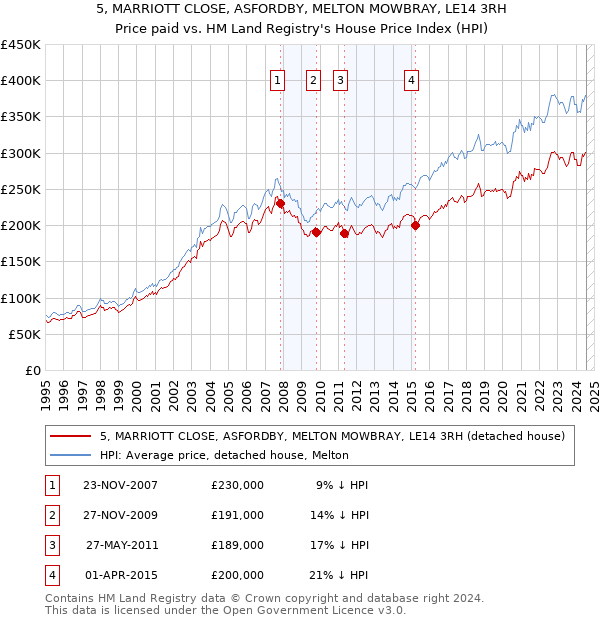 5, MARRIOTT CLOSE, ASFORDBY, MELTON MOWBRAY, LE14 3RH: Price paid vs HM Land Registry's House Price Index