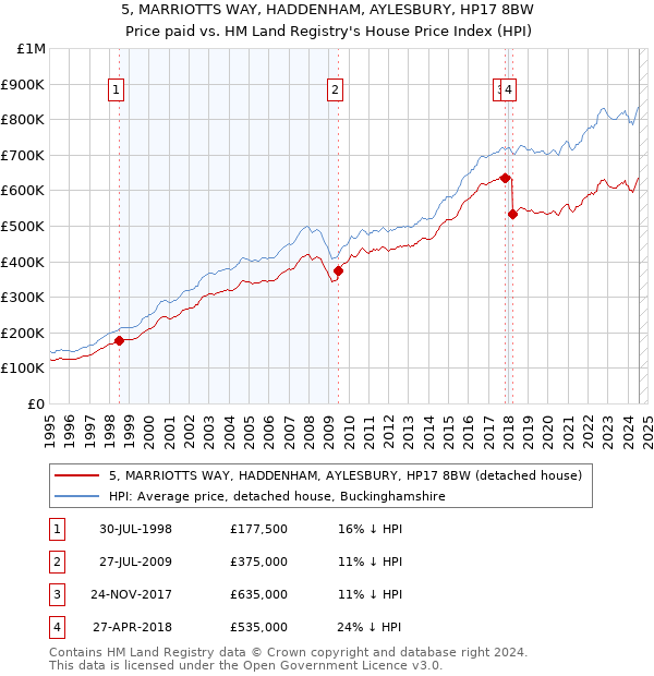 5, MARRIOTTS WAY, HADDENHAM, AYLESBURY, HP17 8BW: Price paid vs HM Land Registry's House Price Index