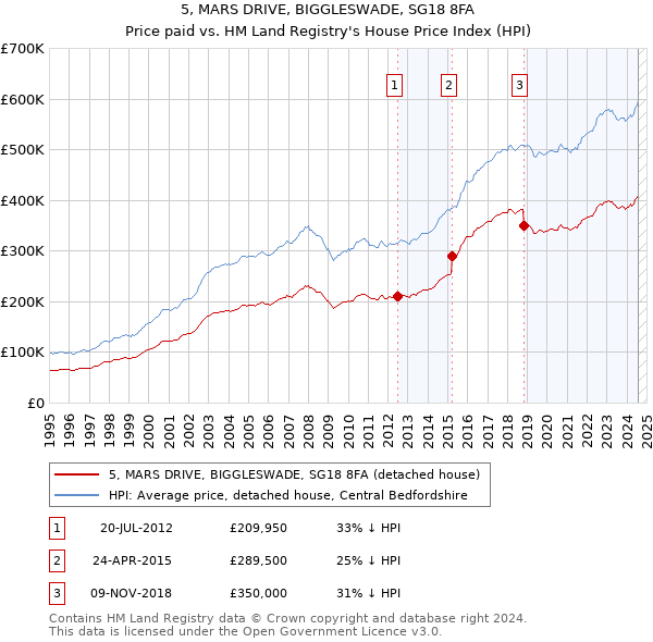 5, MARS DRIVE, BIGGLESWADE, SG18 8FA: Price paid vs HM Land Registry's House Price Index