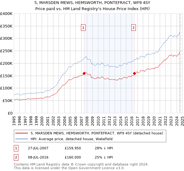 5, MARSDEN MEWS, HEMSWORTH, PONTEFRACT, WF9 4SY: Price paid vs HM Land Registry's House Price Index