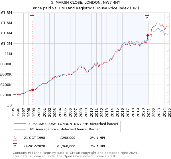 5, MARSH CLOSE, LONDON, NW7 4NY: Price paid vs HM Land Registry's House Price Index