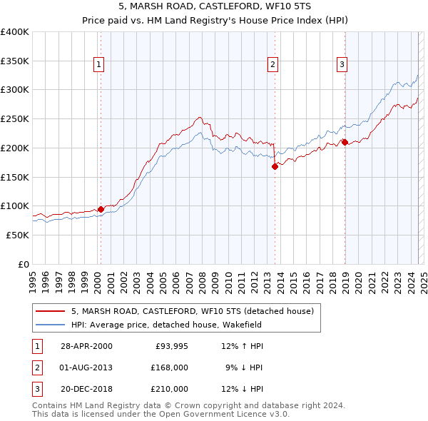 5, MARSH ROAD, CASTLEFORD, WF10 5TS: Price paid vs HM Land Registry's House Price Index