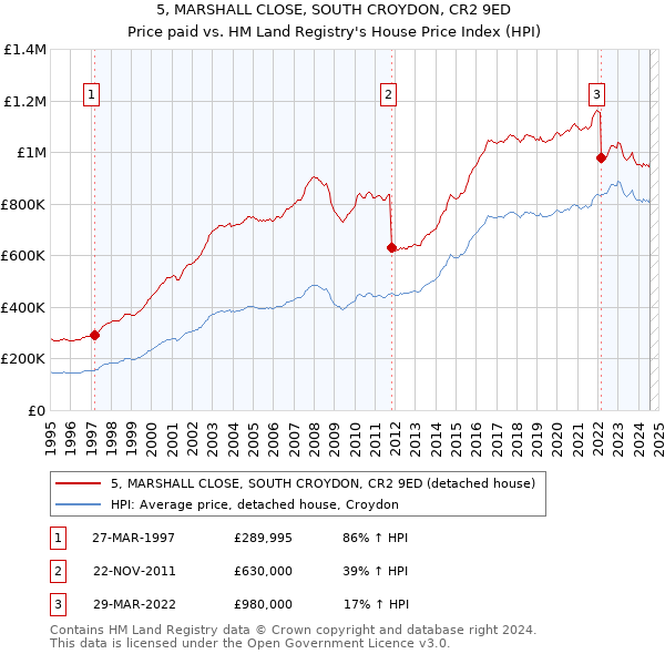 5, MARSHALL CLOSE, SOUTH CROYDON, CR2 9ED: Price paid vs HM Land Registry's House Price Index