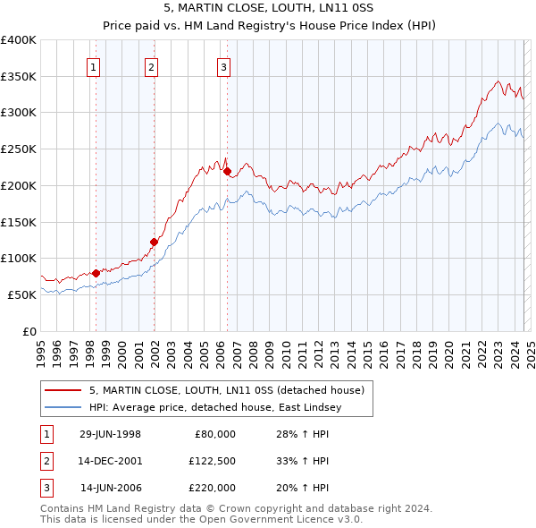 5, MARTIN CLOSE, LOUTH, LN11 0SS: Price paid vs HM Land Registry's House Price Index