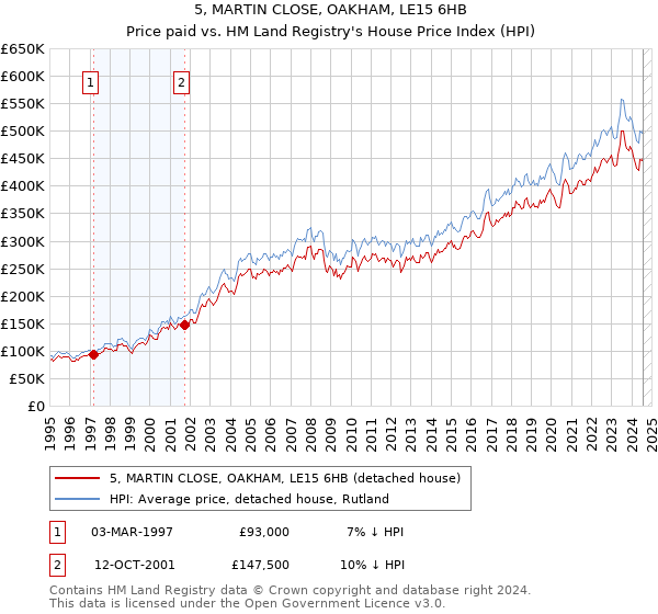 5, MARTIN CLOSE, OAKHAM, LE15 6HB: Price paid vs HM Land Registry's House Price Index