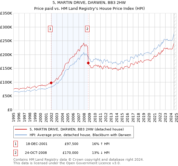 5, MARTIN DRIVE, DARWEN, BB3 2HW: Price paid vs HM Land Registry's House Price Index