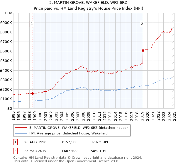 5, MARTIN GROVE, WAKEFIELD, WF2 6RZ: Price paid vs HM Land Registry's House Price Index