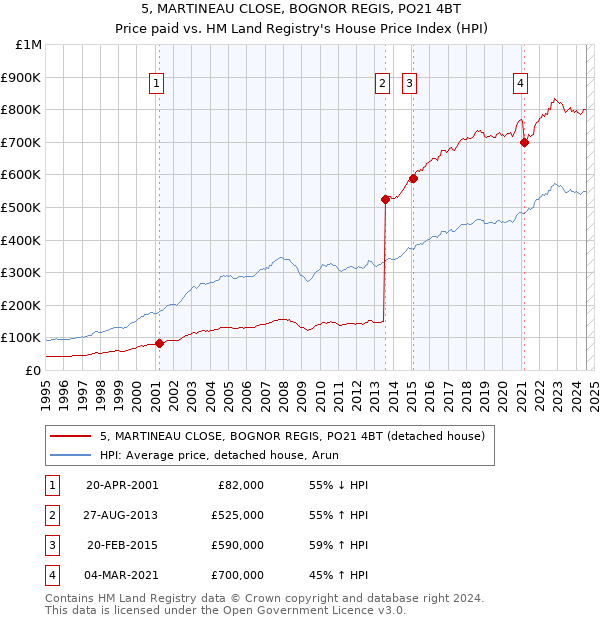 5, MARTINEAU CLOSE, BOGNOR REGIS, PO21 4BT: Price paid vs HM Land Registry's House Price Index