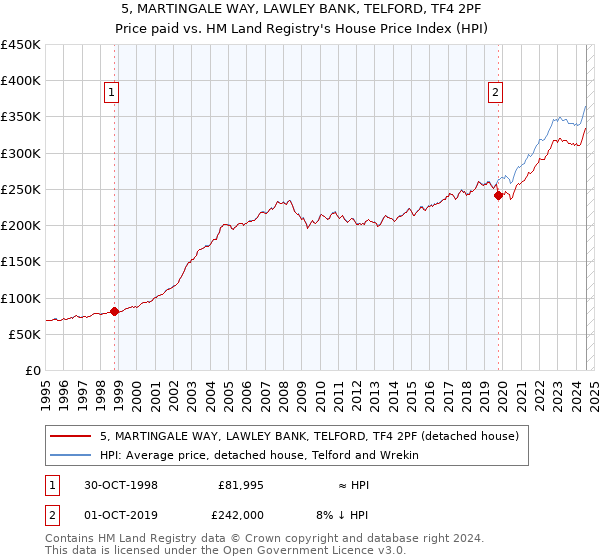 5, MARTINGALE WAY, LAWLEY BANK, TELFORD, TF4 2PF: Price paid vs HM Land Registry's House Price Index