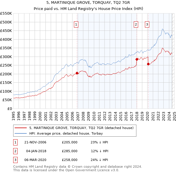 5, MARTINIQUE GROVE, TORQUAY, TQ2 7GR: Price paid vs HM Land Registry's House Price Index