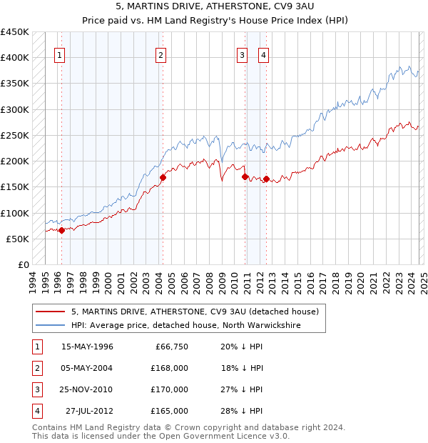 5, MARTINS DRIVE, ATHERSTONE, CV9 3AU: Price paid vs HM Land Registry's House Price Index