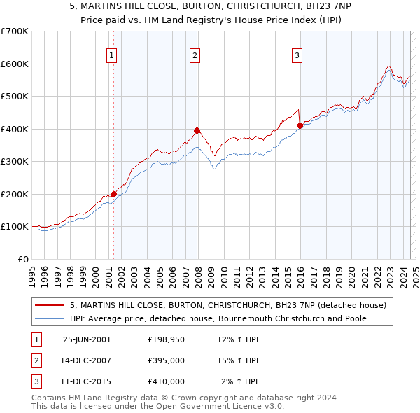 5, MARTINS HILL CLOSE, BURTON, CHRISTCHURCH, BH23 7NP: Price paid vs HM Land Registry's House Price Index