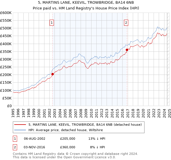 5, MARTINS LANE, KEEVIL, TROWBRIDGE, BA14 6NB: Price paid vs HM Land Registry's House Price Index