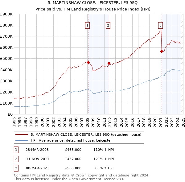 5, MARTINSHAW CLOSE, LEICESTER, LE3 9SQ: Price paid vs HM Land Registry's House Price Index