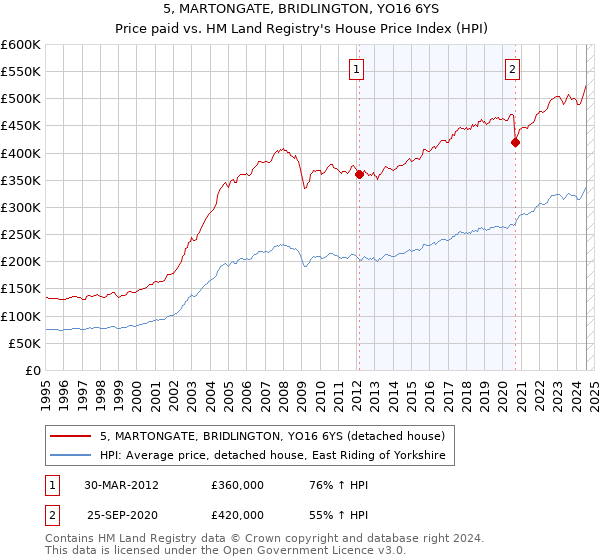 5, MARTONGATE, BRIDLINGTON, YO16 6YS: Price paid vs HM Land Registry's House Price Index