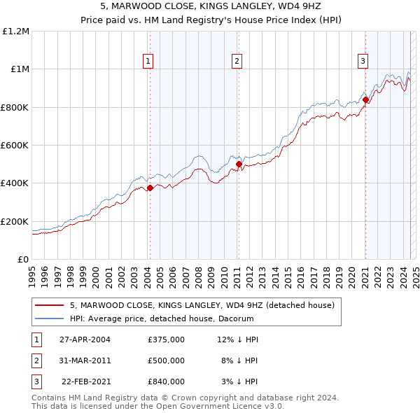 5, MARWOOD CLOSE, KINGS LANGLEY, WD4 9HZ: Price paid vs HM Land Registry's House Price Index