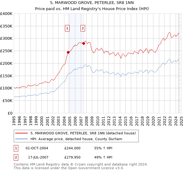 5, MARWOOD GROVE, PETERLEE, SR8 1NN: Price paid vs HM Land Registry's House Price Index