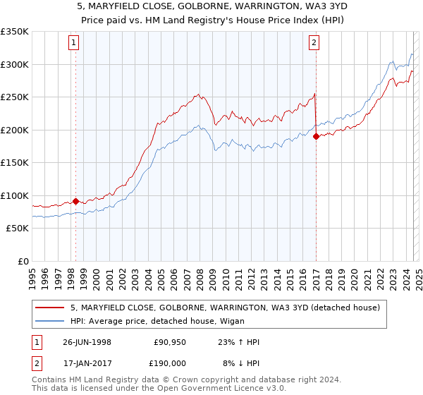 5, MARYFIELD CLOSE, GOLBORNE, WARRINGTON, WA3 3YD: Price paid vs HM Land Registry's House Price Index