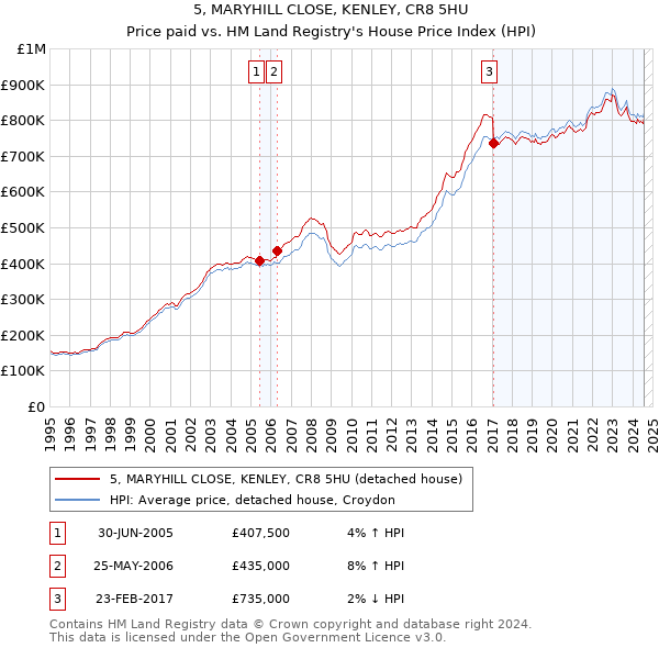 5, MARYHILL CLOSE, KENLEY, CR8 5HU: Price paid vs HM Land Registry's House Price Index