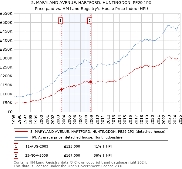 5, MARYLAND AVENUE, HARTFORD, HUNTINGDON, PE29 1PX: Price paid vs HM Land Registry's House Price Index