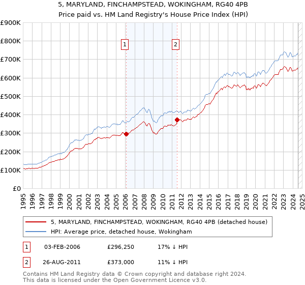 5, MARYLAND, FINCHAMPSTEAD, WOKINGHAM, RG40 4PB: Price paid vs HM Land Registry's House Price Index