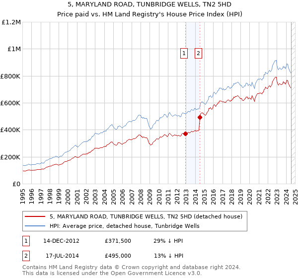 5, MARYLAND ROAD, TUNBRIDGE WELLS, TN2 5HD: Price paid vs HM Land Registry's House Price Index