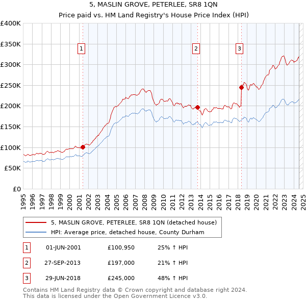 5, MASLIN GROVE, PETERLEE, SR8 1QN: Price paid vs HM Land Registry's House Price Index