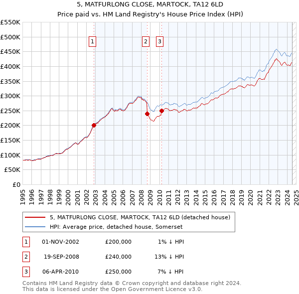 5, MATFURLONG CLOSE, MARTOCK, TA12 6LD: Price paid vs HM Land Registry's House Price Index