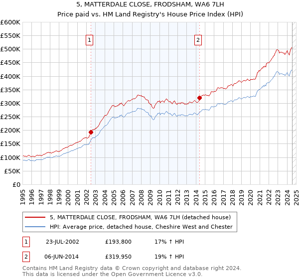 5, MATTERDALE CLOSE, FRODSHAM, WA6 7LH: Price paid vs HM Land Registry's House Price Index