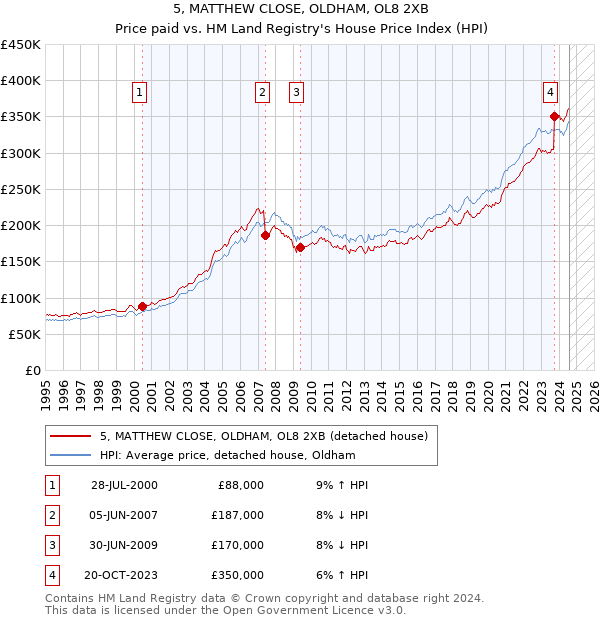 5, MATTHEW CLOSE, OLDHAM, OL8 2XB: Price paid vs HM Land Registry's House Price Index