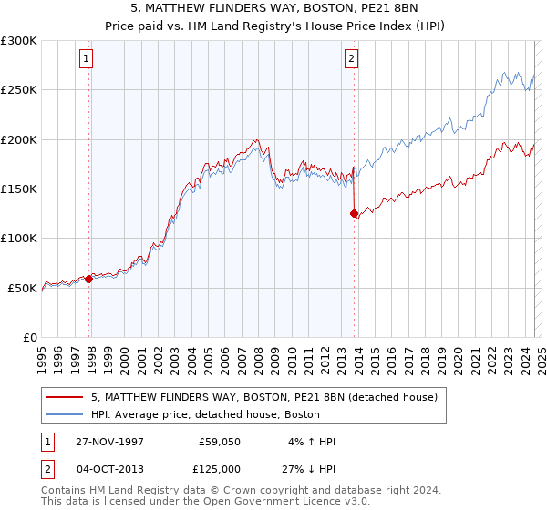 5, MATTHEW FLINDERS WAY, BOSTON, PE21 8BN: Price paid vs HM Land Registry's House Price Index