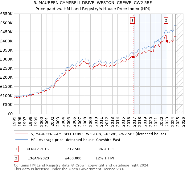 5, MAUREEN CAMPBELL DRIVE, WESTON, CREWE, CW2 5BF: Price paid vs HM Land Registry's House Price Index