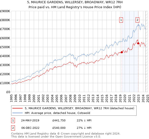 5, MAURICE GARDENS, WILLERSEY, BROADWAY, WR12 7RH: Price paid vs HM Land Registry's House Price Index